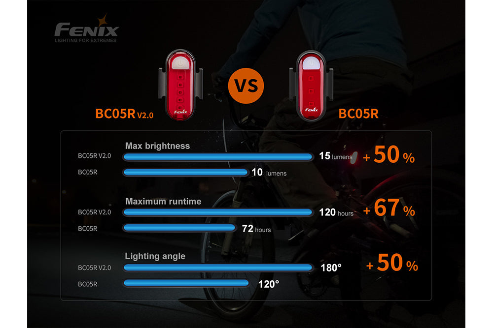 Fenix BC05R V2.0 Rechargeable Bicycle Tail Light | 180° Wide-Angle | IP66 | USB-C