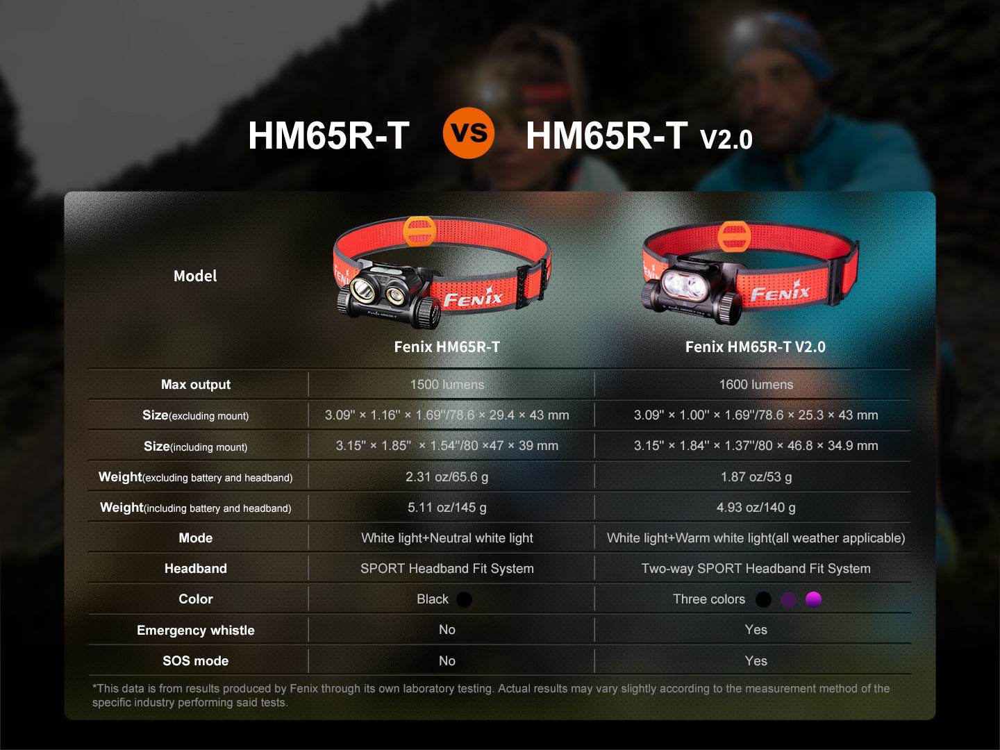 Fenix HM65R-T V2 Trail Running Headlamp | Magnesium | 170m | White & Warm White | IP68