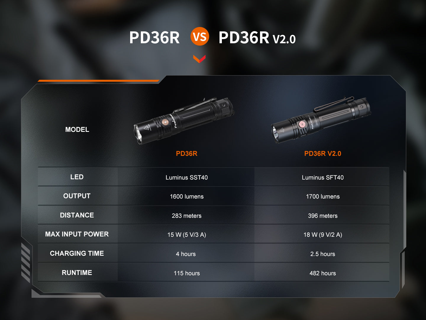 Fenix PD36R V2 Compact Rechargeable Tactical Flashlight | 1700 Lumens | 396m | IP68
