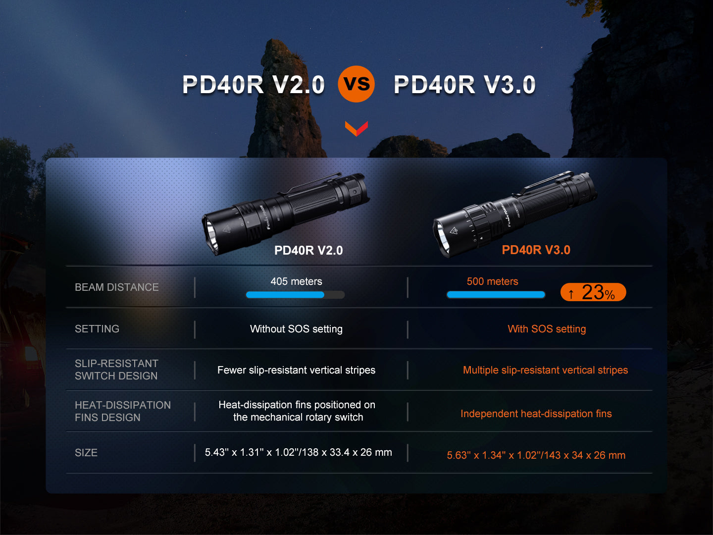 Fenix PD40R V3 Rechargeable Flashlight | 3000 Lumens | 500m | IP68