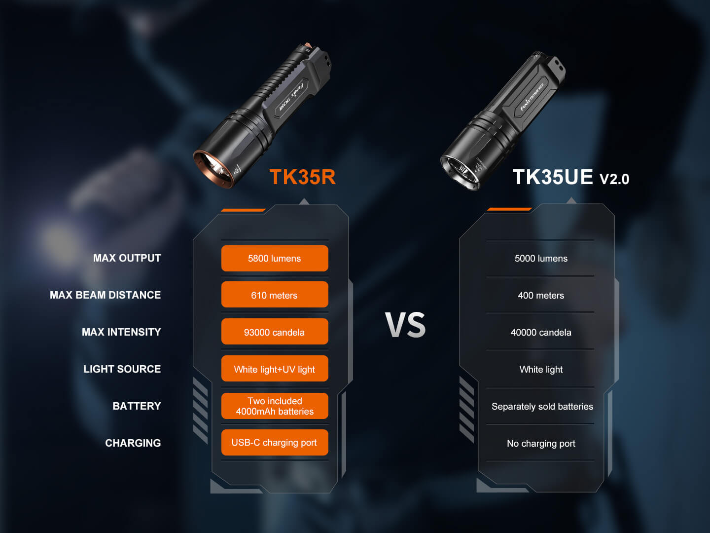 Fenix TK35R UV Tactical Flashlight | 5800 Lumens | 610m | Dual UV | USB-C | IP68
