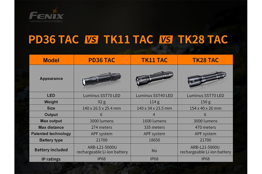 Fenix PD36 TAC Tactical Flashlight | 3000 Lumens | 898 ft Beam | USB-C | IP68
